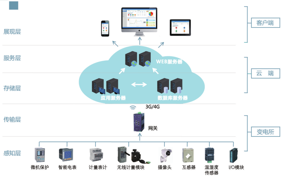 安科瑞AcrelCloud-1000變電站運維管理系統(tǒng) - 廠家直銷價格與軟件服務(wù)詳解