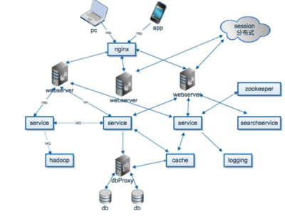分布式系統(tǒng) 概念、應(yīng)用與軟件開發(fā)